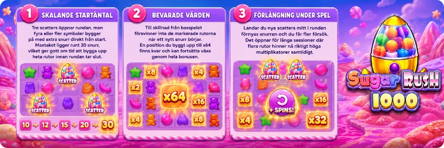 Free spins-läget i Sugar Rush 1000
