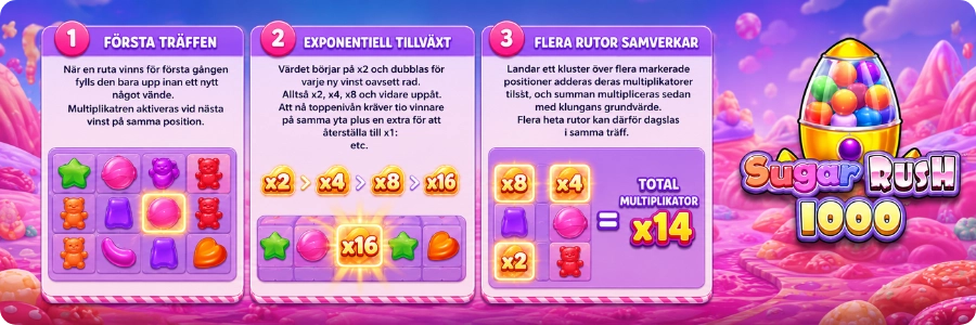 Multiplikatorrutor i Sugar Rush 1000