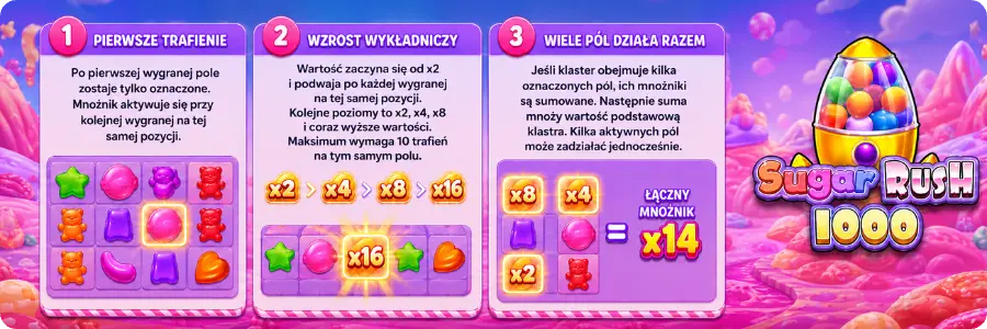 Pola mnożników w Sugar Rush 1000
